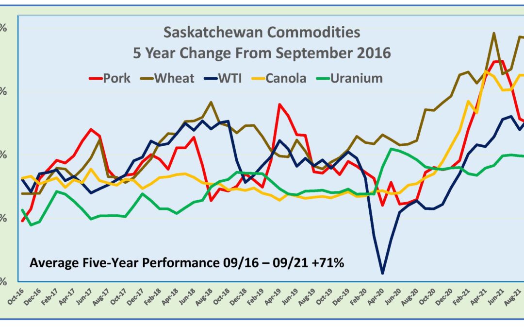 ‘Revenge of the old economy’ is great for Saskatchewan